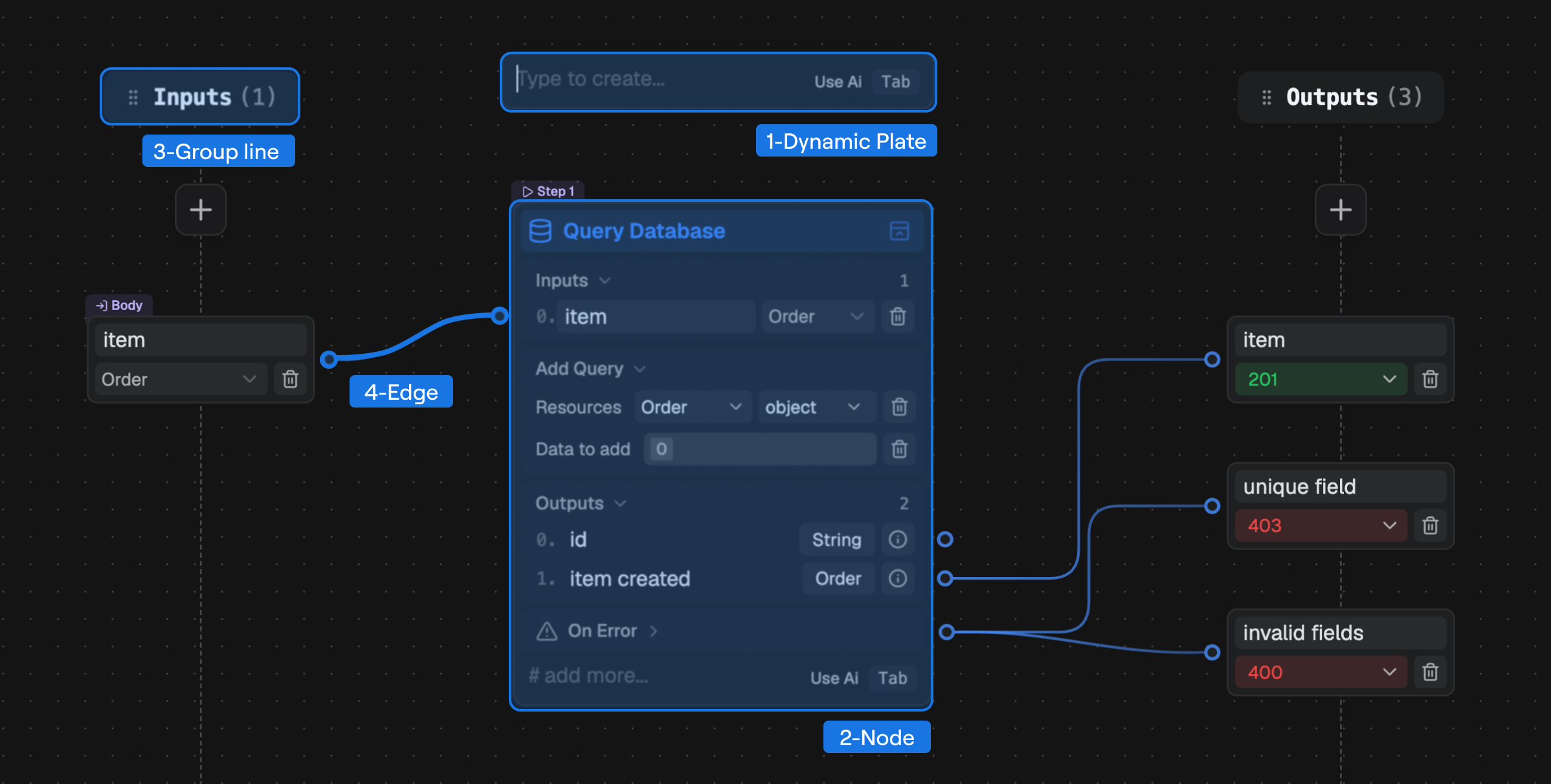 Labeled Avora logic flow showing a dynamic plate, node, group line, and edge.