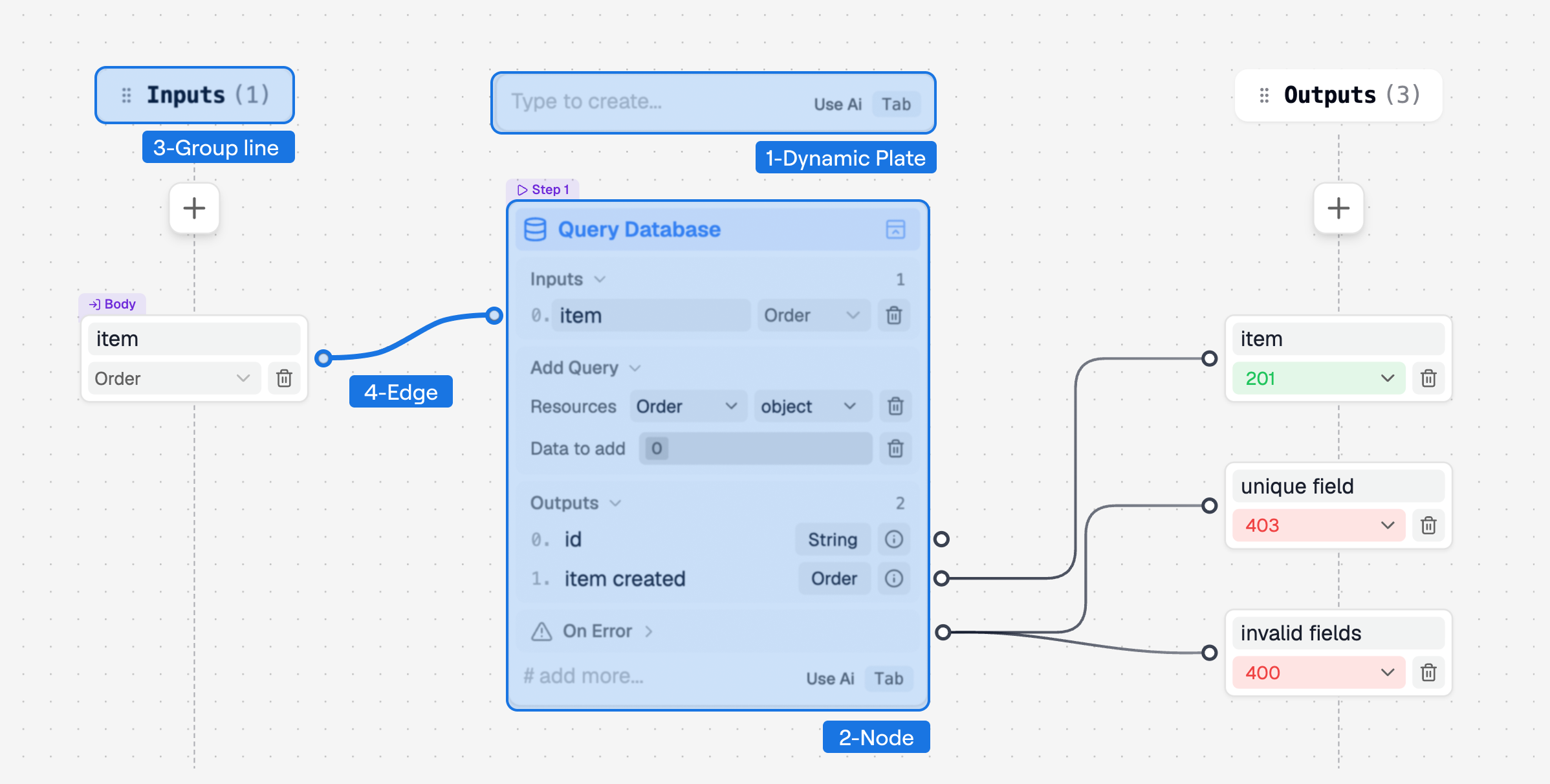 Labeled Avora logic flow showing a dynamic plate, node, group line, and edge.